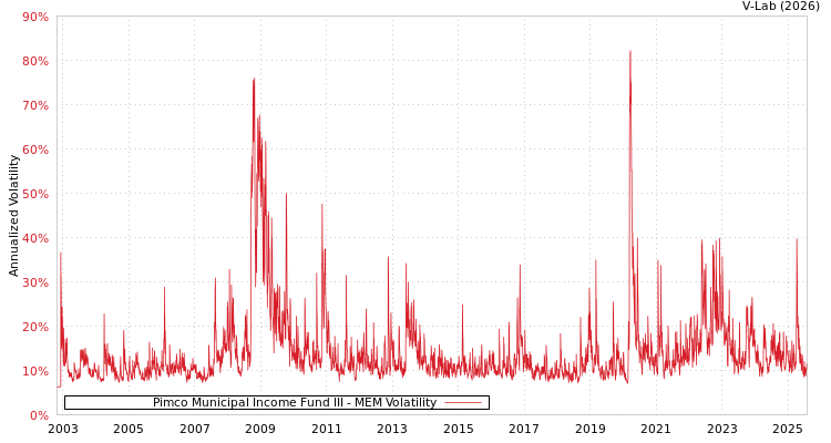 graph of Pimco Municipal Income Fund III MEM