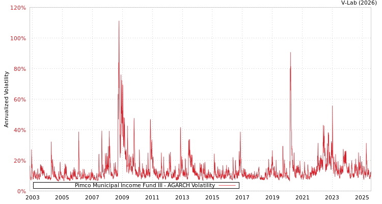 graph of Pimco Municipal Income Fund III AGARCH