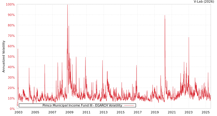 graph of Pimco Municipal Income Fund III EGARCH