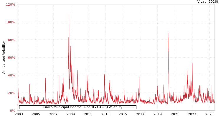 graph of Pimco Municipal Income Fund III GARCH
