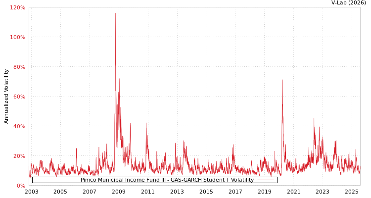 graph of Pimco Municipal Income Fund III GAS-GARCH-T