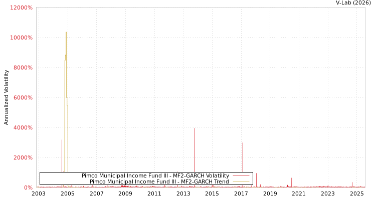 graph of Pimco Municipal Income Fund III MF2-GARCH