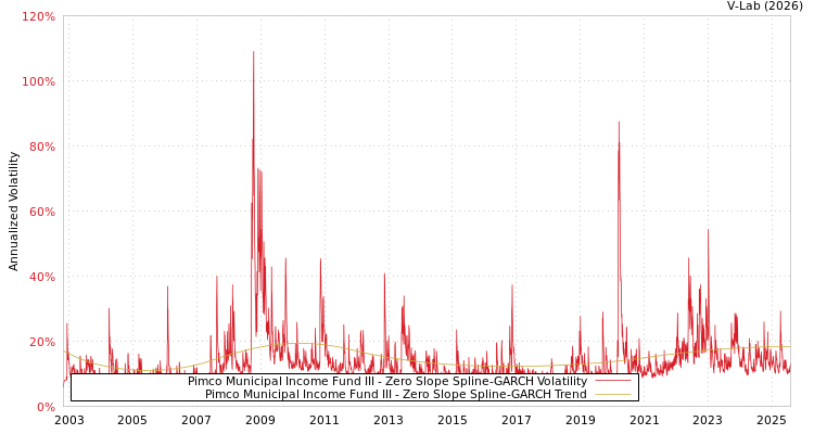 graph of Pimco Municipal Income Fund III S0GARCH