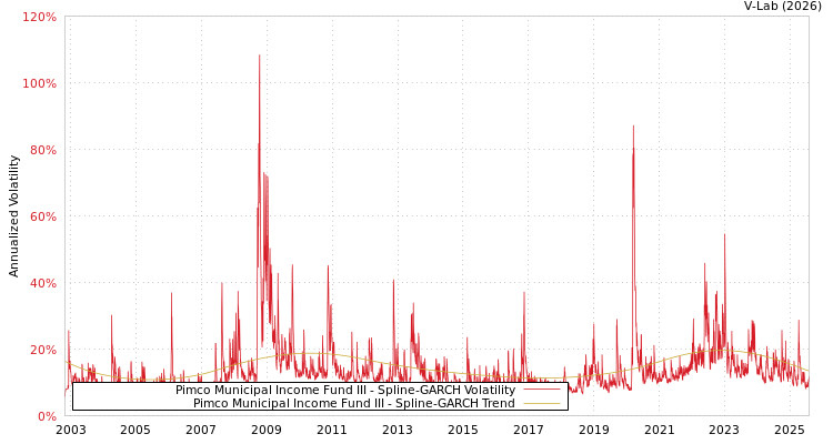 graph of Pimco Municipal Income Fund III SGARCH
