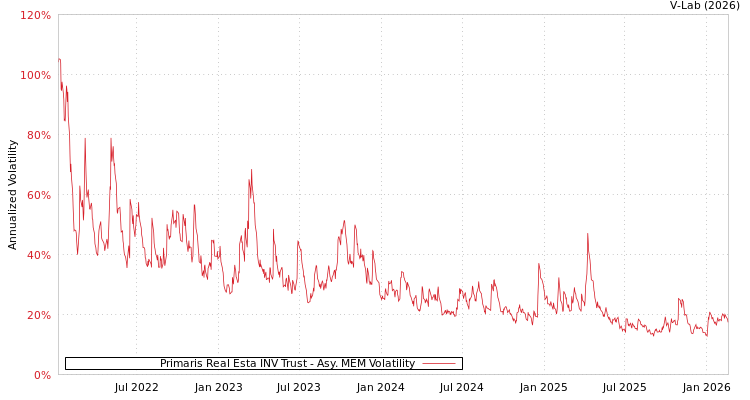 graph of Primaris Real Esta INV Trust AMEM
