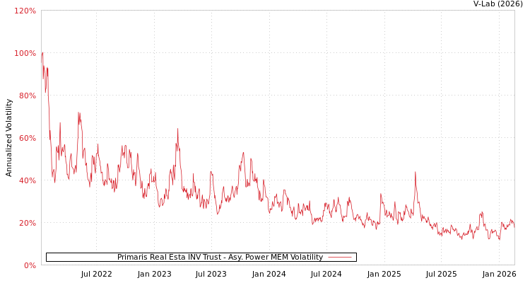 graph of Primaris Real Esta INV Trust APMEM