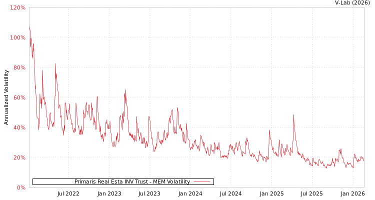 graph of Primaris Real Esta INV Trust MEM