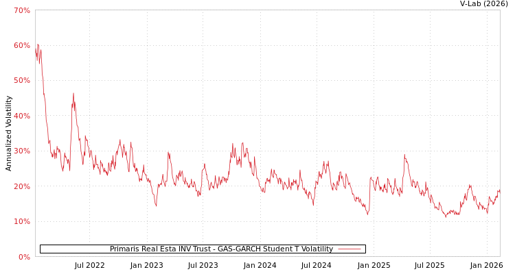 graph of Primaris Real Esta INV Trust GAS-GARCH-T