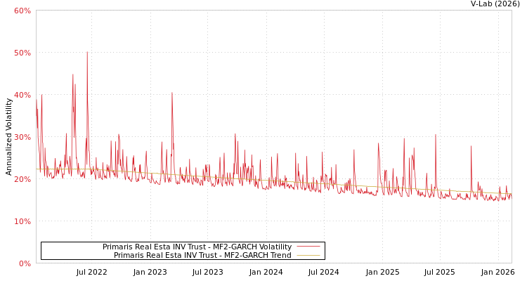 graph of Primaris Real Esta INV Trust MF2-GARCH
