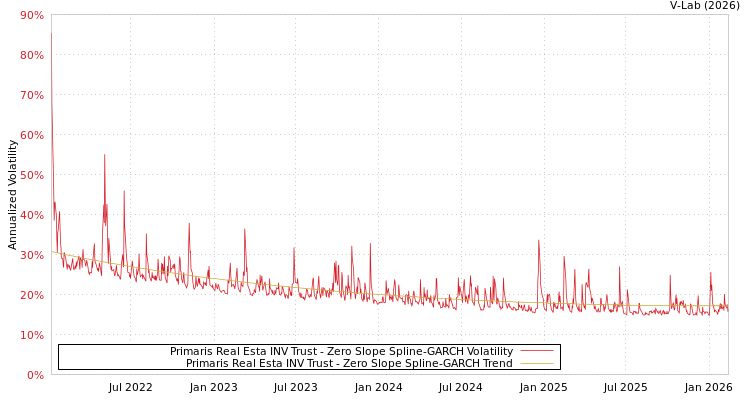 graph of Primaris Real Esta INV Trust S0GARCH