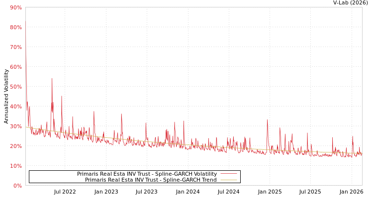 graph of Primaris Real Esta INV Trust SGARCH