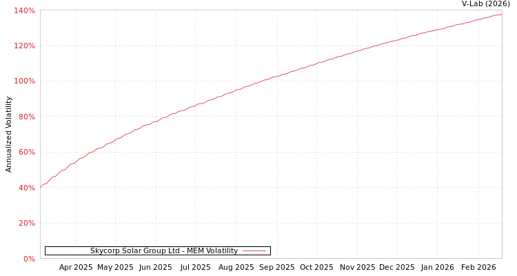 graph of Skycorp Solar Group Ltd MEM