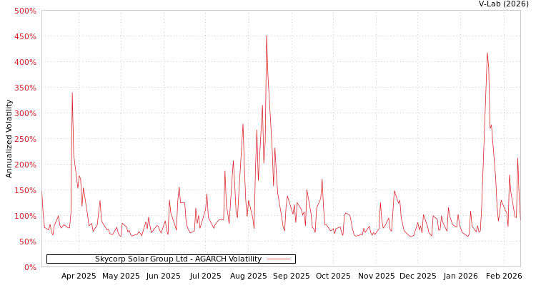 graph of Skycorp Solar Group Ltd AGARCH