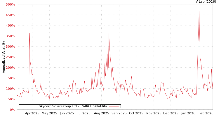 graph of Skycorp Solar Group Ltd EGARCH