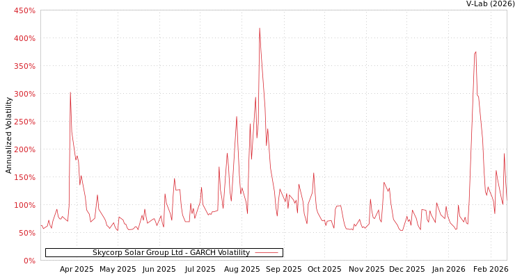 graph of Skycorp Solar Group Ltd GARCH