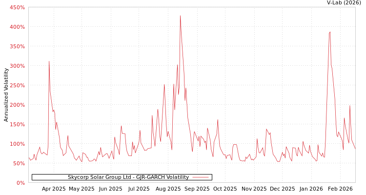 graph of Skycorp Solar Group Ltd GJR-GARCH