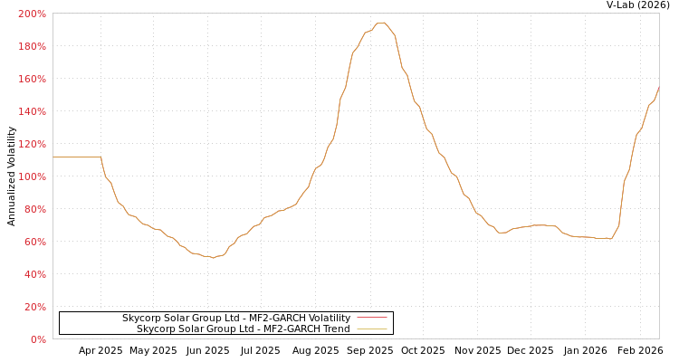 graph of Skycorp Solar Group Ltd MF2-GARCH