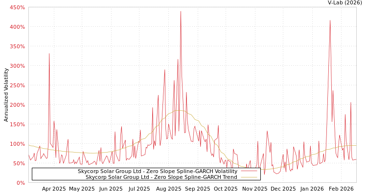 graph of Skycorp Solar Group Ltd S0GARCH
