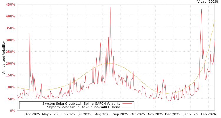 graph of Skycorp Solar Group Ltd SGARCH