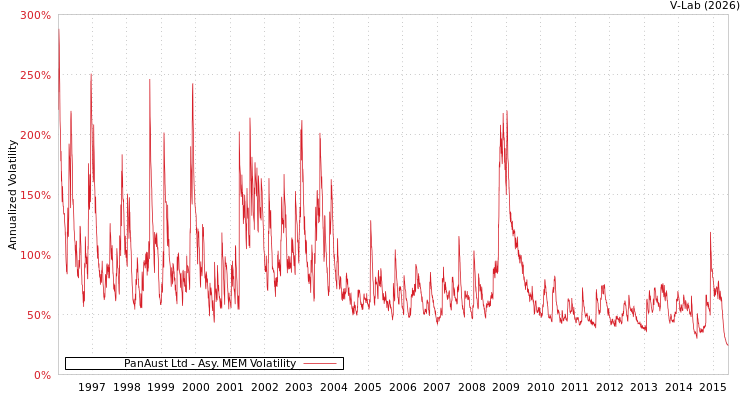 graph of PanAust Ltd AMEM