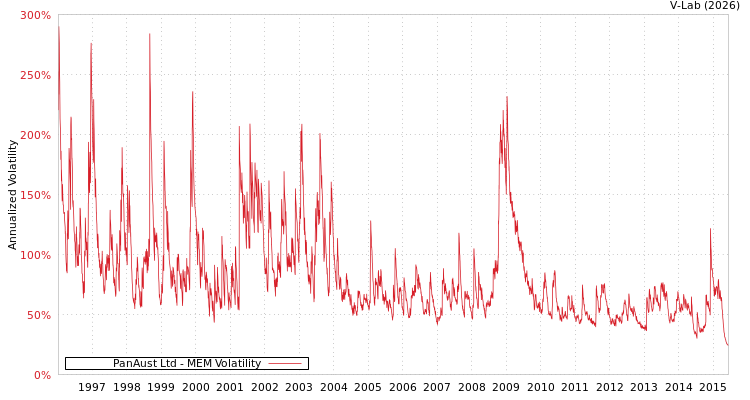graph of PanAust Ltd MEM