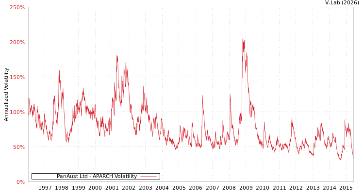 graph of PanAust Ltd APARCH