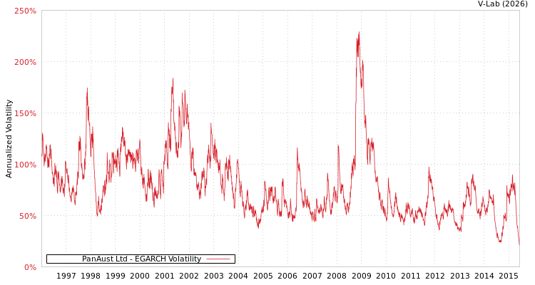 graph of PanAust Ltd EGARCH