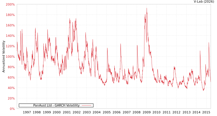 graph of PanAust Ltd GARCH