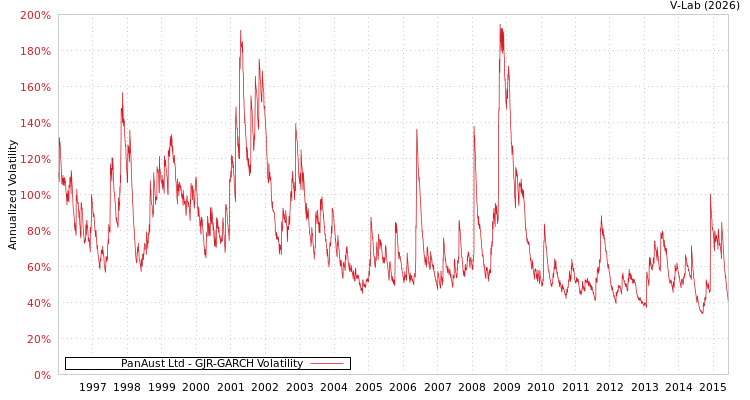 graph of PanAust Ltd GJR-GARCH