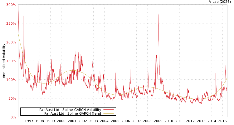 graph of PanAust Ltd SGARCH