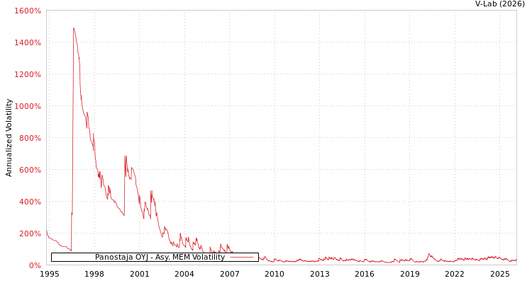 graph of Panostaja OYJ AMEM