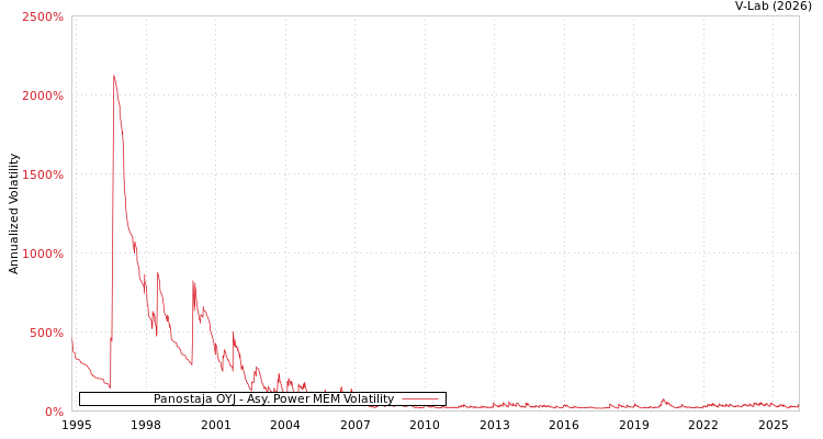 graph of Panostaja OYJ APMEM