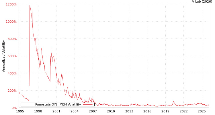 graph of Panostaja OYJ MEM
