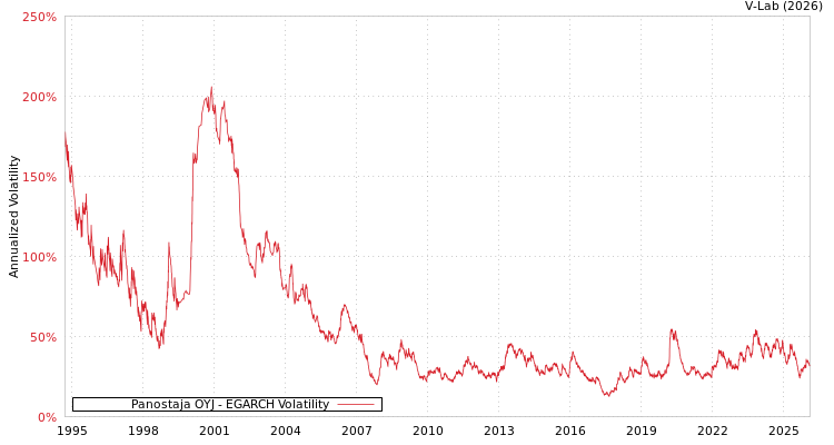graph of Panostaja OYJ EGARCH