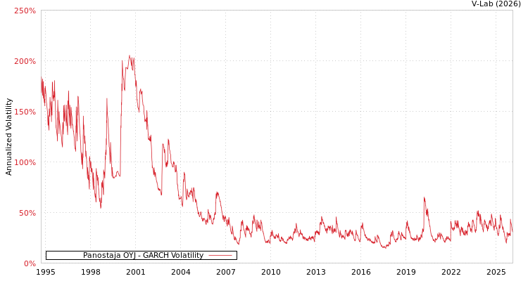 graph of Panostaja OYJ GARCH
