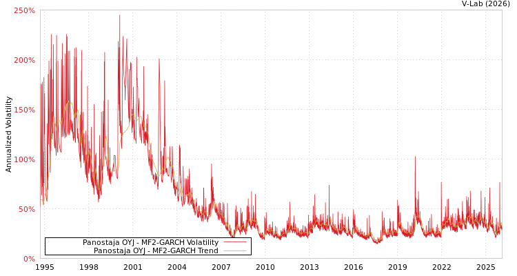 graph of Panostaja OYJ MF2-GARCH