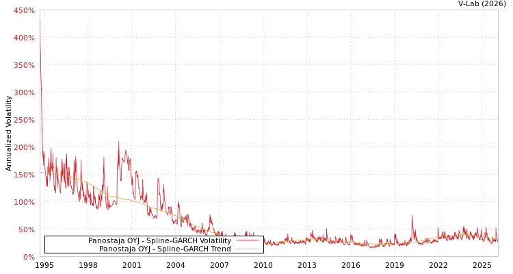 graph of Panostaja OYJ SGARCH