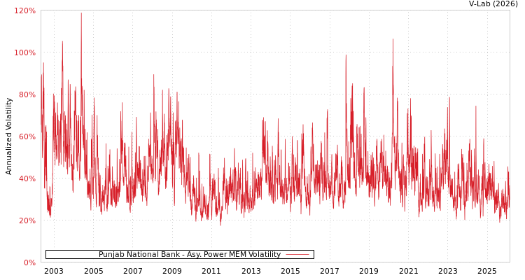 graph of Punjab National Bank APMEM
