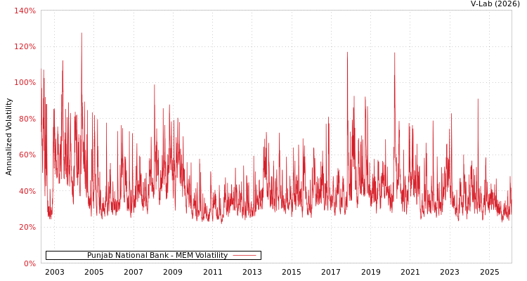 graph of Punjab National Bank MEM