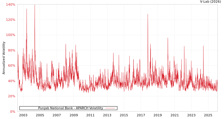 graph of Punjab National Bank APARCH