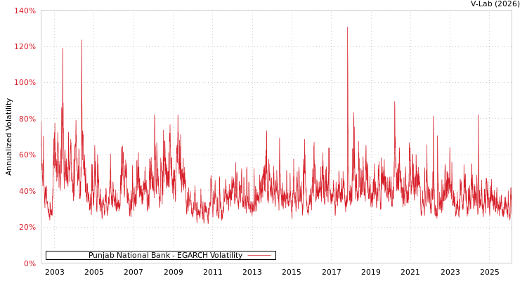 graph of Punjab National Bank EGARCH