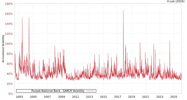 graph of Punjab National Bank GARCH