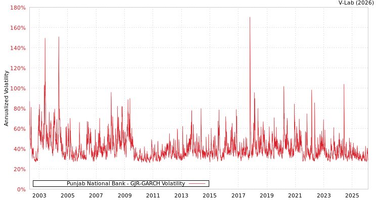 graph of Punjab National Bank GJR-GARCH