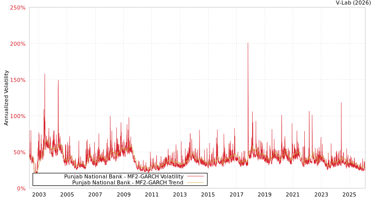 graph of Punjab National Bank MF2-GARCH