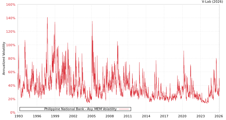 graph of Philippine National Bank AMEM
