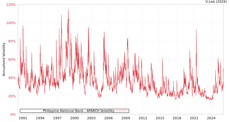 graph of Philippine National Bank APARCH