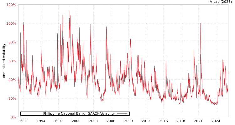 graph of Philippine National Bank GARCH