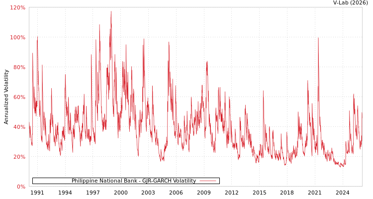 graph of Philippine National Bank GJR-GARCH
