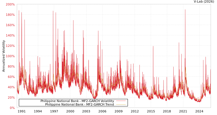 graph of Philippine National Bank MF2-GARCH