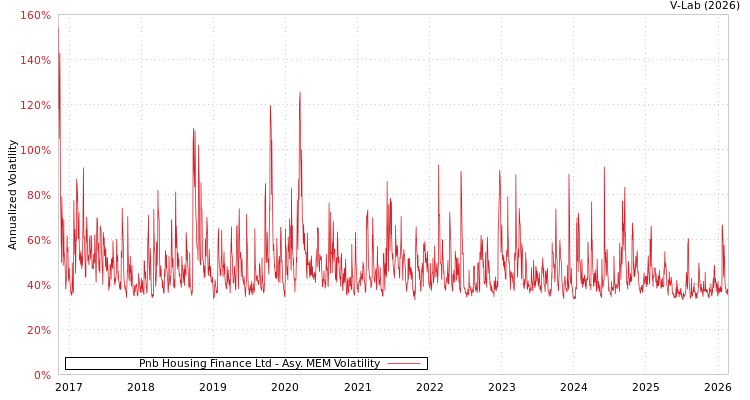 graph of Pnb Housing Finance Ltd AMEM